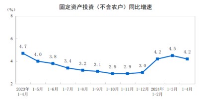 China’s fixed-asset investment slowed further in Apr, real estate investment remained major drag