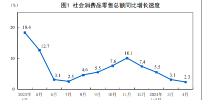 China’s retail sales grew slowest since Feb 2023, missed expectation